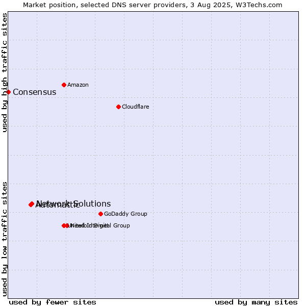 Market position of Network Solutions vs. Automattic vs. Consensus