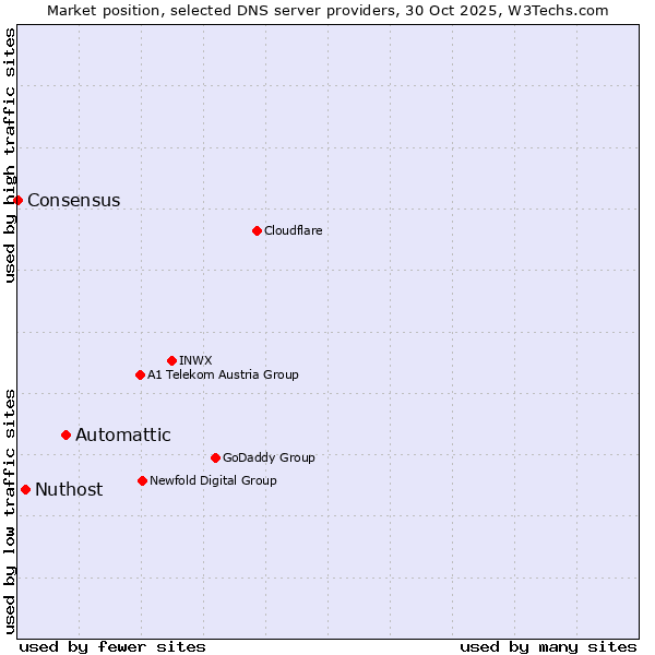 Market position of Automattic vs. Nuthost vs. Consensus
