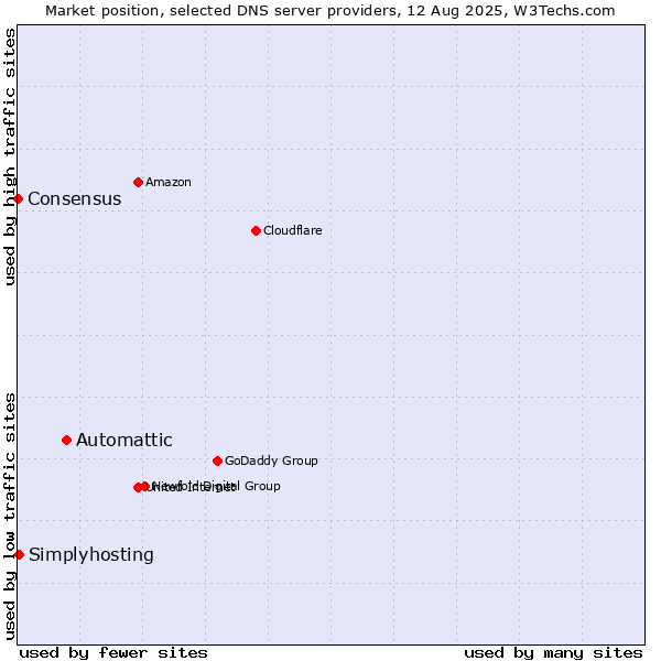 Market position of Automattic vs. Simplyhosting vs. Consensus