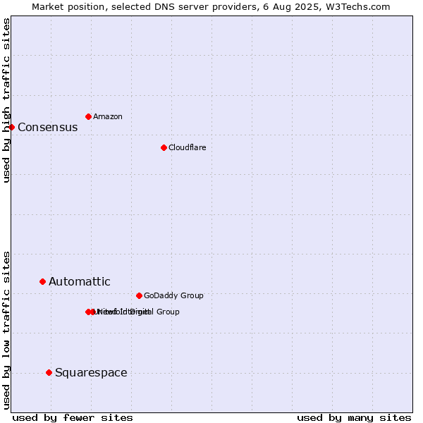 Market position of Squarespace vs. Automattic vs. Consensus