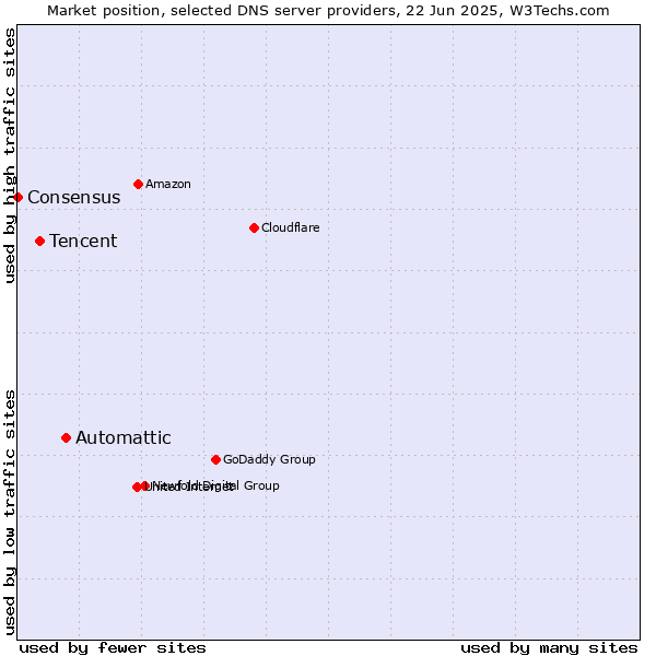 Market position of Automattic vs. Tencent vs. Consensus