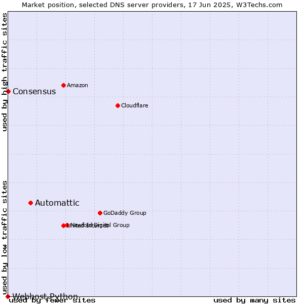 Market position of Automattic vs. Consensus vs. Webhost Python