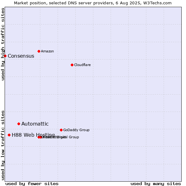 Market position of Automattic vs. H88 Web Hosting vs. Consensus