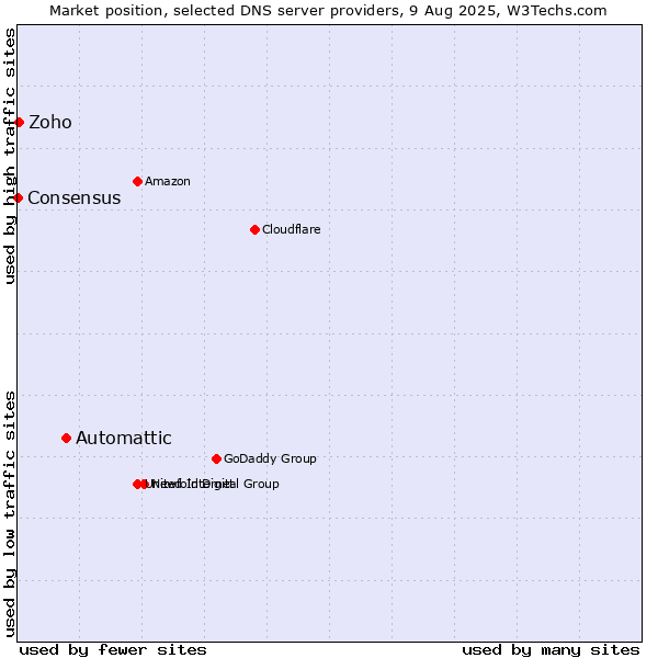 Market position of Automattic vs. Zoho vs. Consensus
