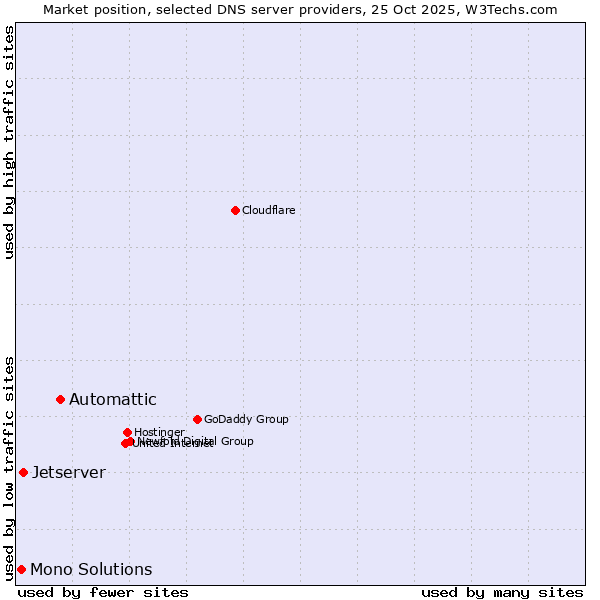 Market position of Automattic vs. Jetserver vs. Mono Solutions
