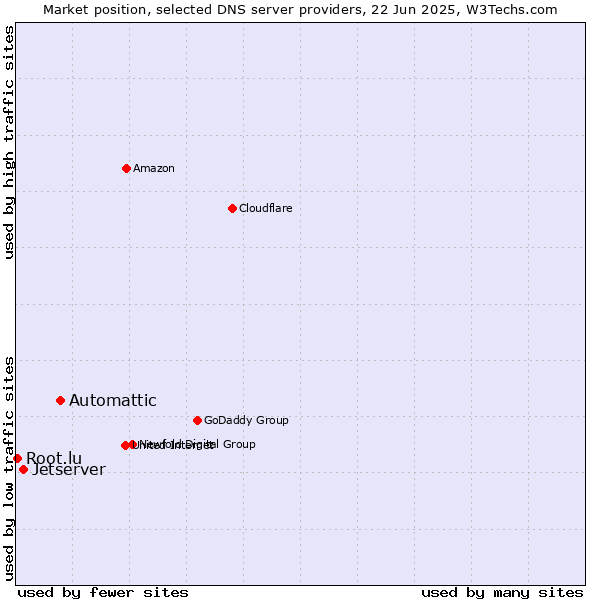 Market position of Automattic vs. Jetserver vs. Root.lu