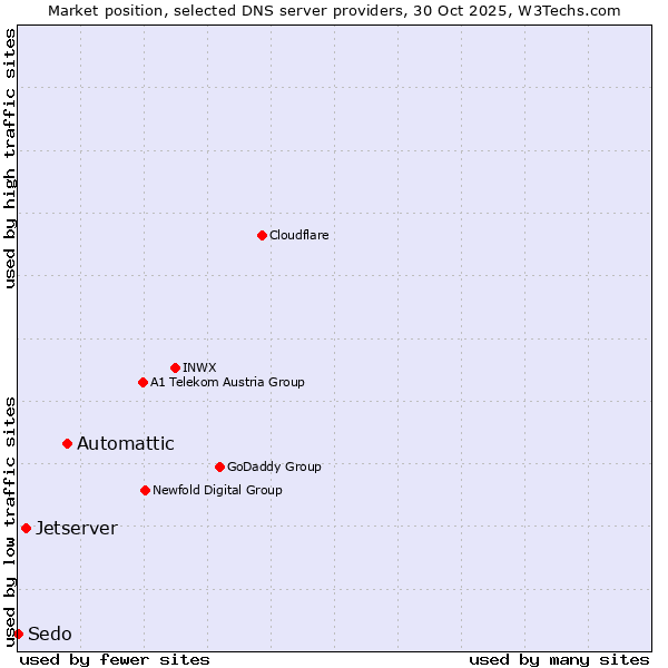 Market position of Automattic vs. Jetserver vs. Sedo