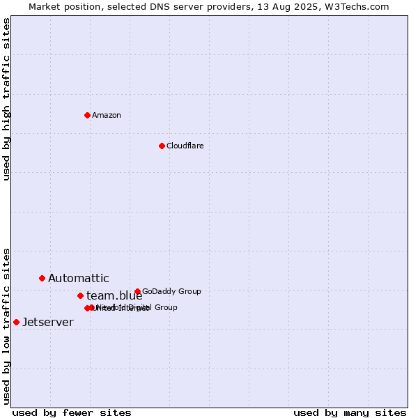 Market position of team.blue vs. Automattic vs. Jetserver