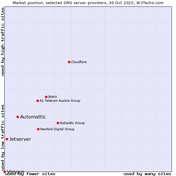 Market position of Automattic vs. Jetserver vs. Vangus