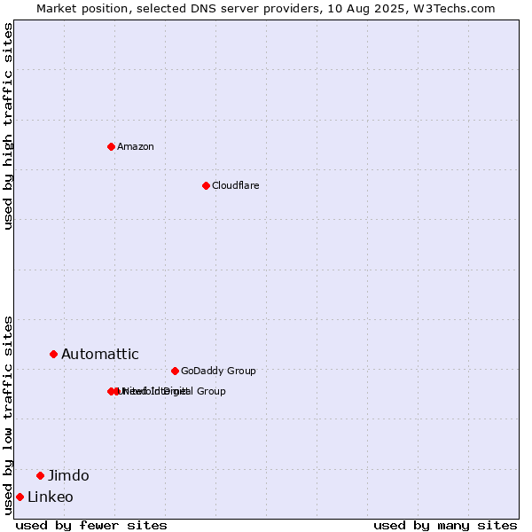 Market position of Automattic vs. Jimdo vs. Linkeo