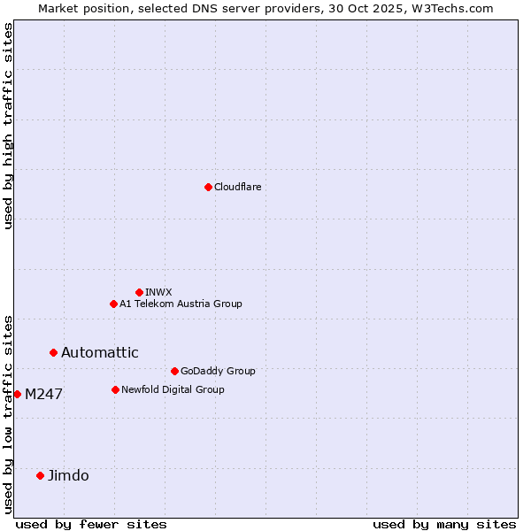 Market position of Automattic vs. Jimdo vs. M247