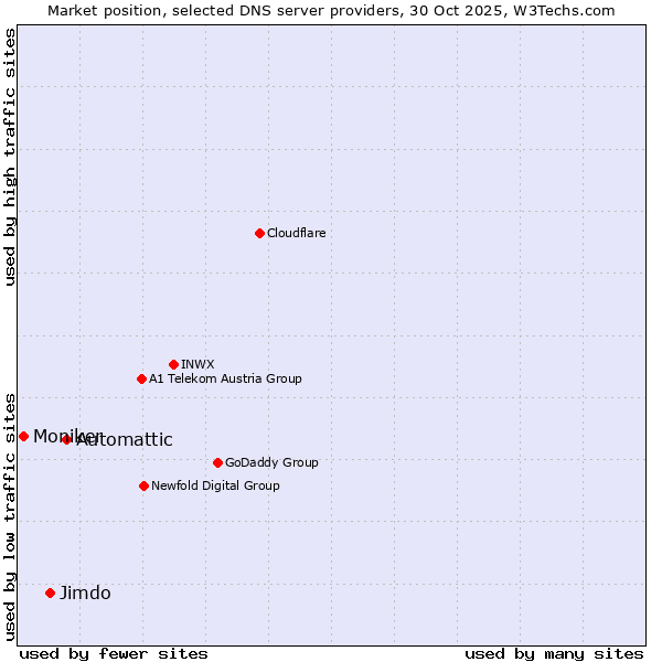 Market position of Automattic vs. Jimdo vs. Moniker