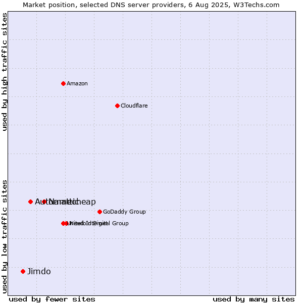 Market position of Namecheap vs. Automattic vs. Jimdo