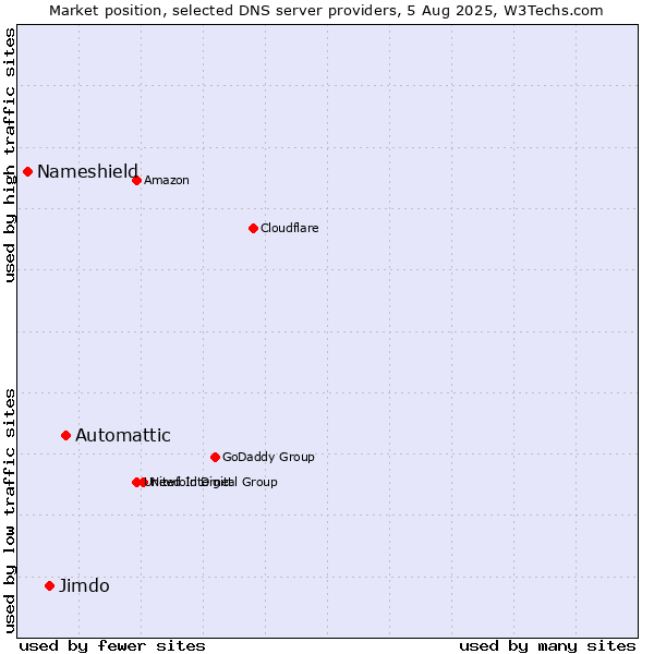 Market position of Automattic vs. Jimdo vs. Nameshield