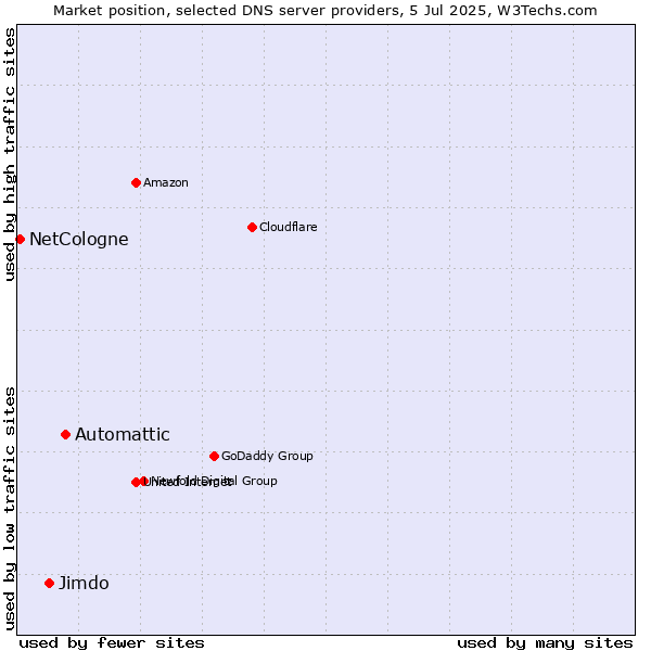 Market position of Automattic vs. Jimdo vs. NetCologne