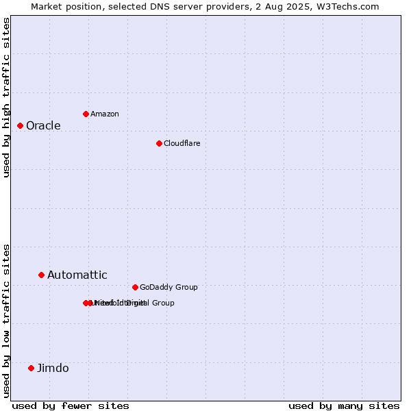 Market position of Automattic vs. Jimdo vs. Oracle