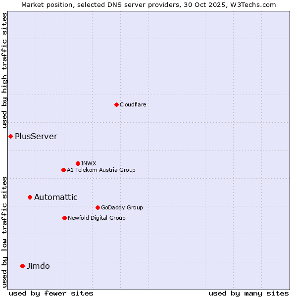 Market position of Automattic vs. Jimdo vs. PlusServer