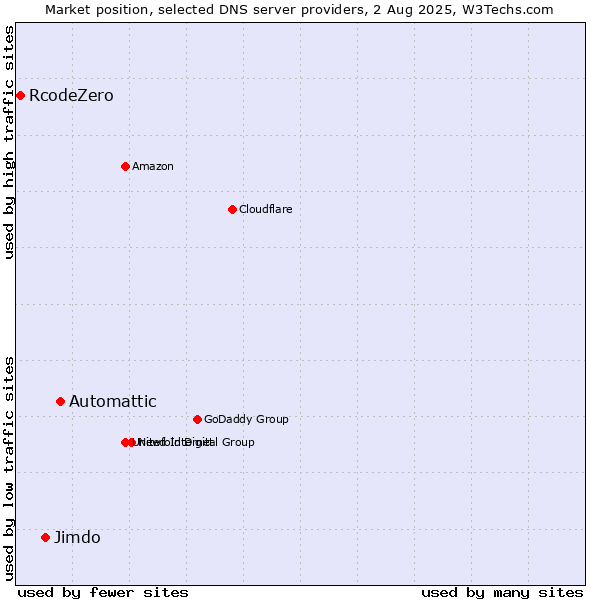 Market position of Automattic vs. Jimdo vs. RcodeZero