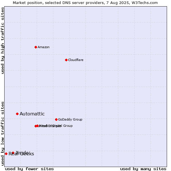 Market position of Automattic vs. Jimdo vs. Real Geeks