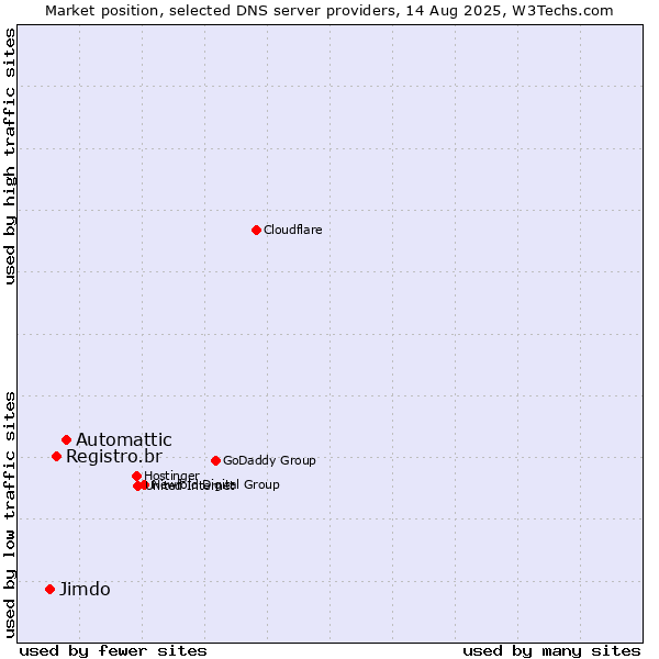 Market position of Automattic vs. Registro.br vs. Jimdo
