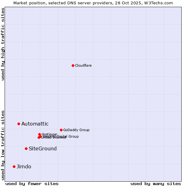 Market position of SiteGround vs. Automattic vs. Jimdo