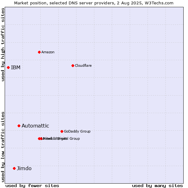 Market position of Automattic vs. Jimdo vs. IBM