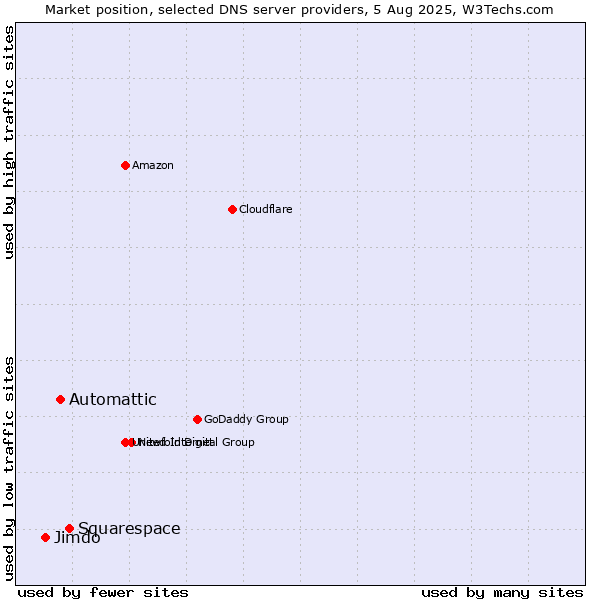Market position of Squarespace vs. Automattic vs. Jimdo