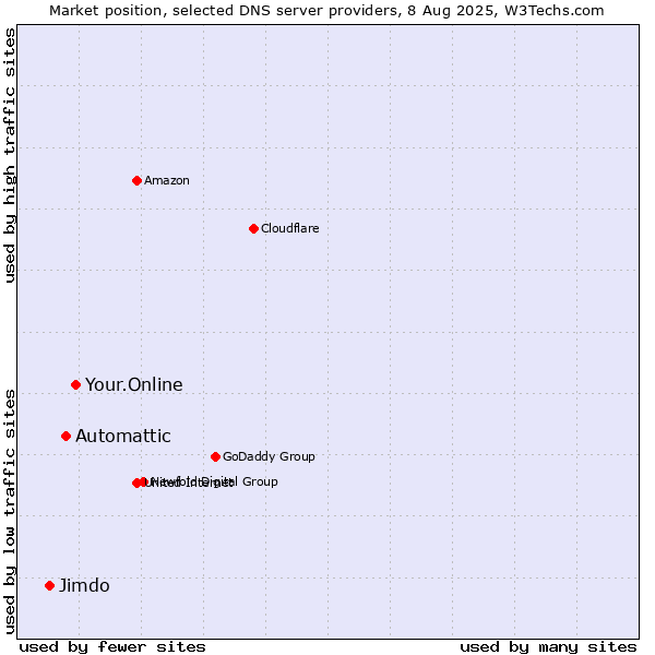 Market position of Your.Online vs. Automattic vs. Jimdo