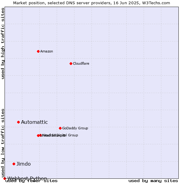 Market position of Automattic vs. Jimdo vs. Webhost Python