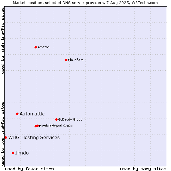 Market position of Automattic vs. Jimdo vs. WHG Hosting Services