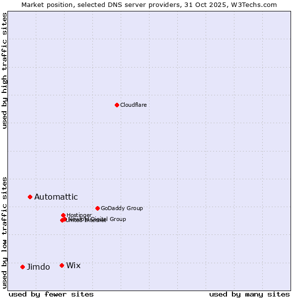 Market position of Wix vs. Automattic vs. Jimdo