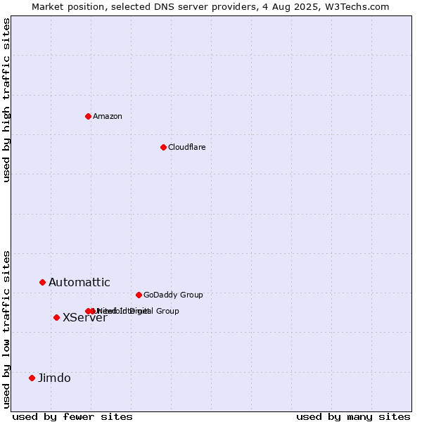 Market position of XServer vs. Automattic vs. Jimdo