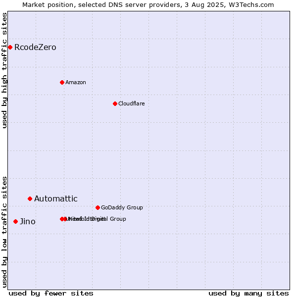 Market position of Automattic vs. Jino vs. RcodeZero