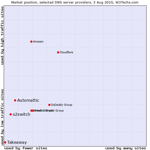 Market position of Automattic vs. o2switch vs. Takeaway