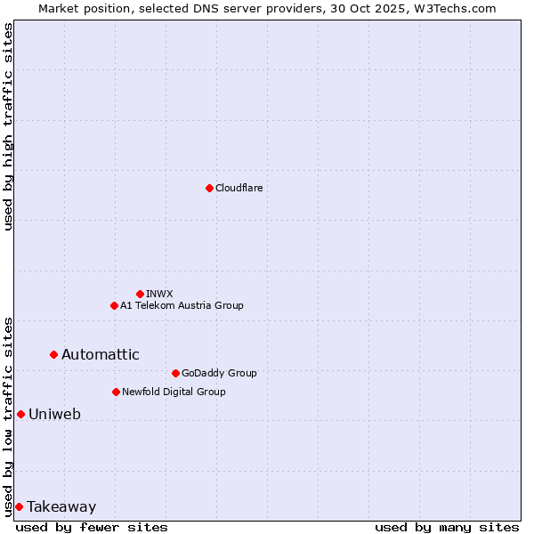 Market position of Automattic vs. Uniweb vs. Takeaway