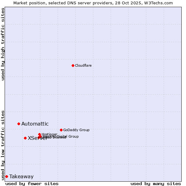 Market position of XServer vs. Automattic vs. Takeaway