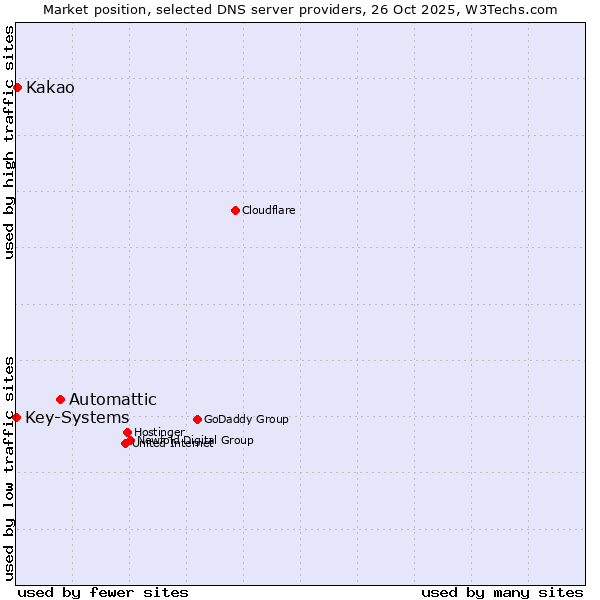 Market position of Automattic vs. Kakao vs. Key-Systems