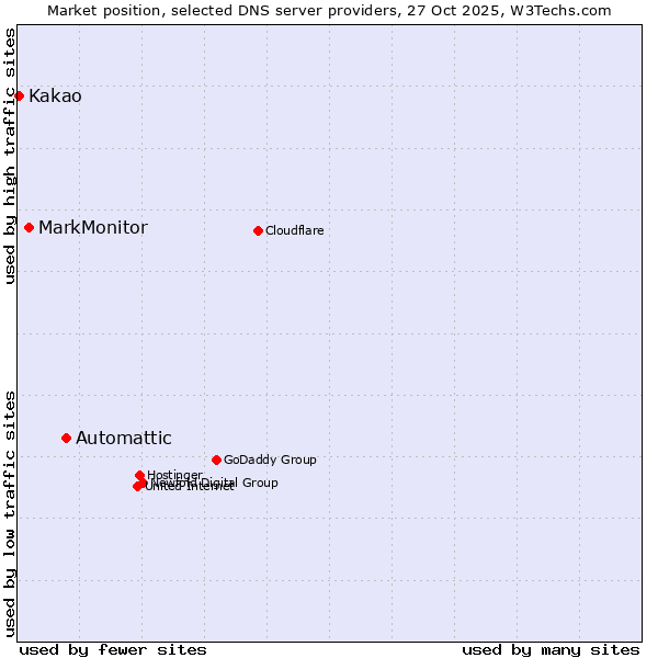 Market position of Automattic vs. MarkMonitor vs. Kakao
