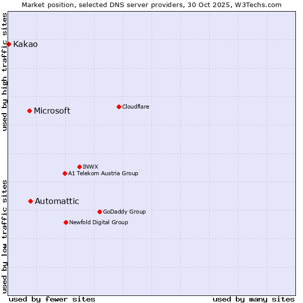Market position of Automattic vs. Microsoft vs. Kakao