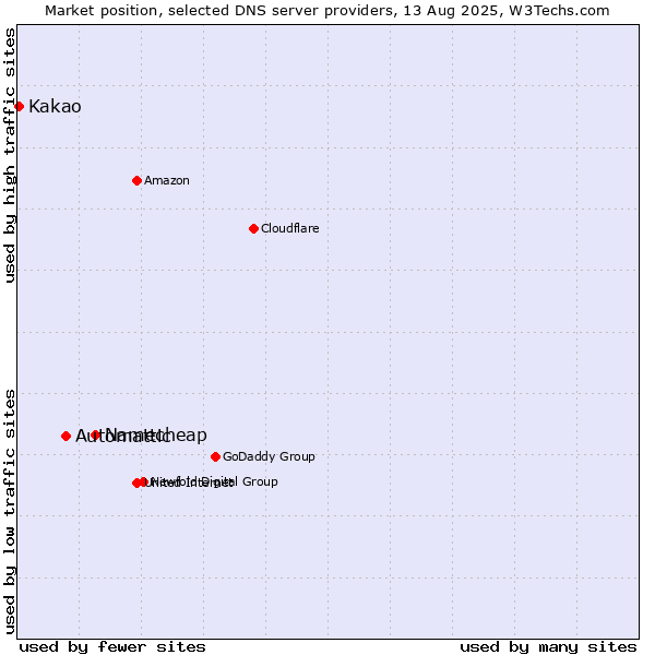 Market position of Namecheap vs. Automattic vs. Kakao