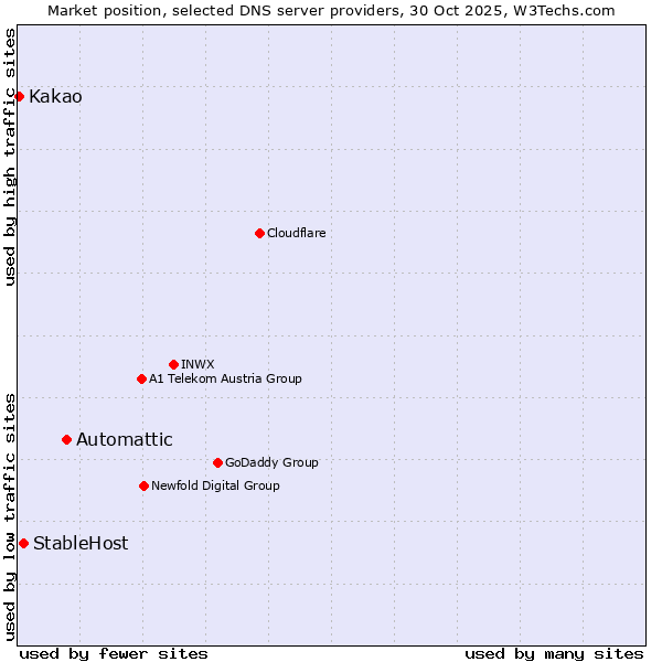Market position of Automattic vs. StableHost vs. Kakao