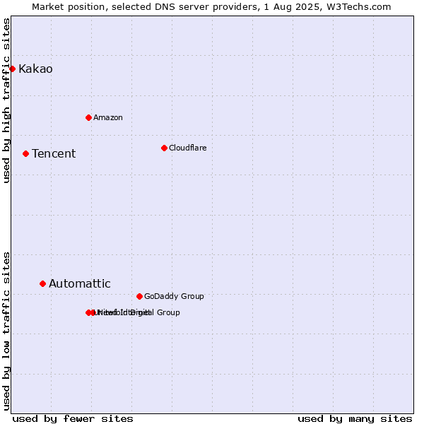 Market position of Automattic vs. Tencent vs. Kakao