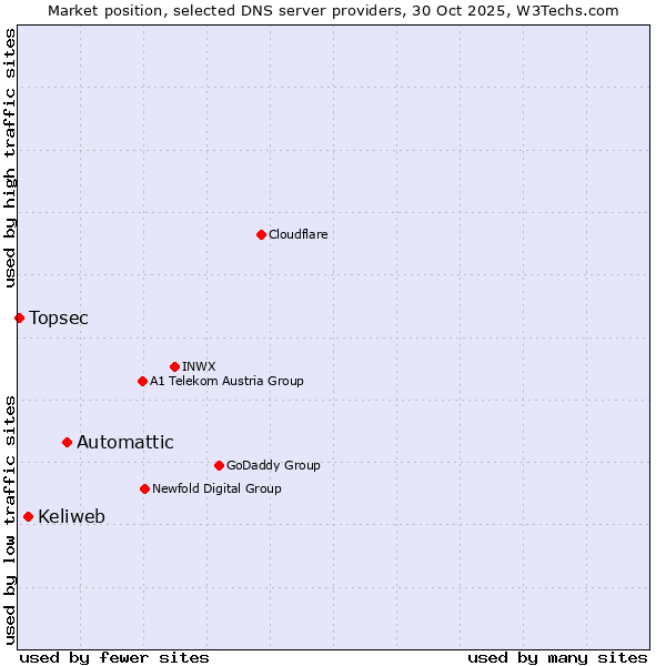 Market position of Automattic vs. Keliweb vs. Topsec