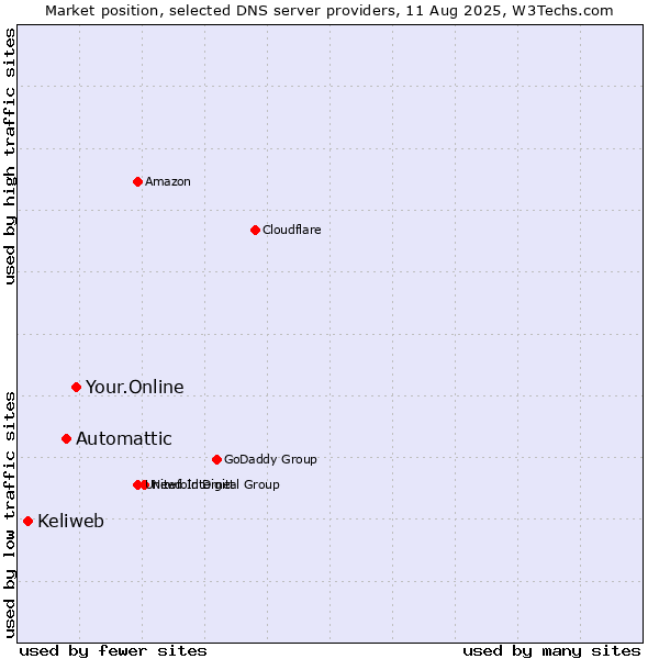 Market position of Your.Online vs. Automattic vs. Keliweb
