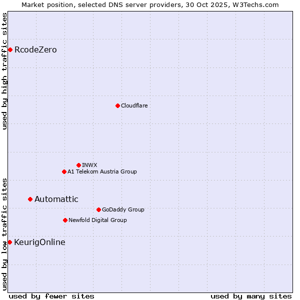 Market position of Automattic vs. RcodeZero vs. KeurigOnline