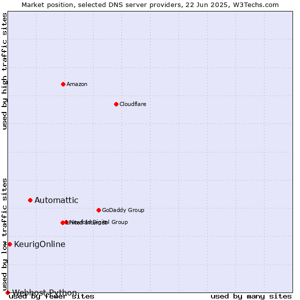 Market position of Automattic vs. KeurigOnline vs. Webhost Python