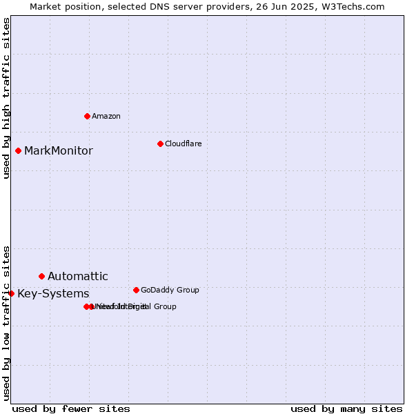 Market position of Automattic vs. MarkMonitor vs. Key-Systems