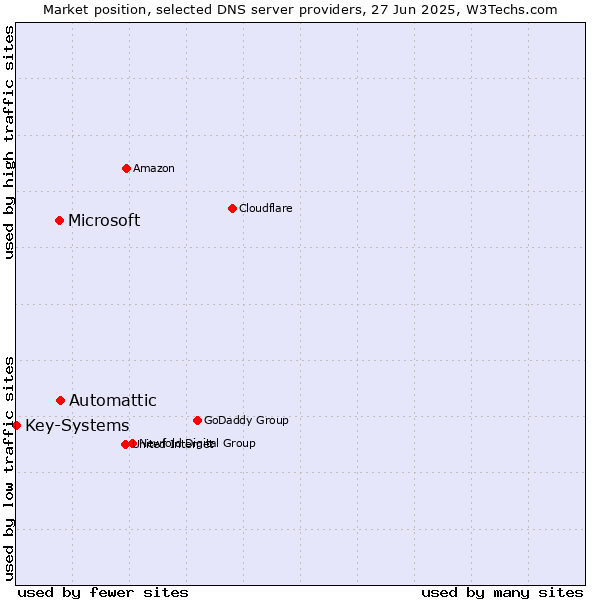 Market position of Automattic vs. Microsoft vs. Key-Systems