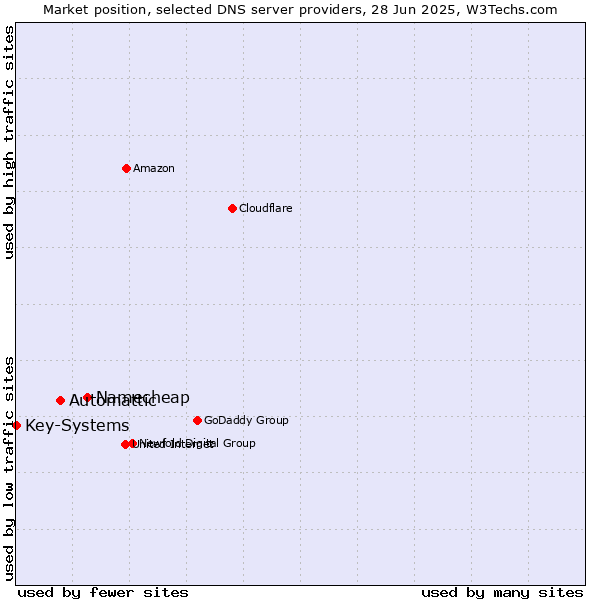 Market position of Namecheap vs. Automattic vs. Key-Systems