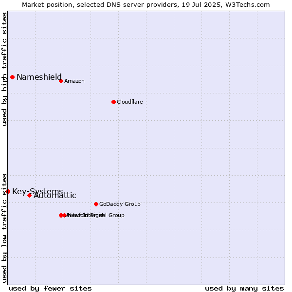 Market position of Automattic vs. Nameshield vs. Key-Systems